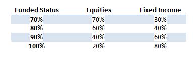 Defined Asset Allocation Table